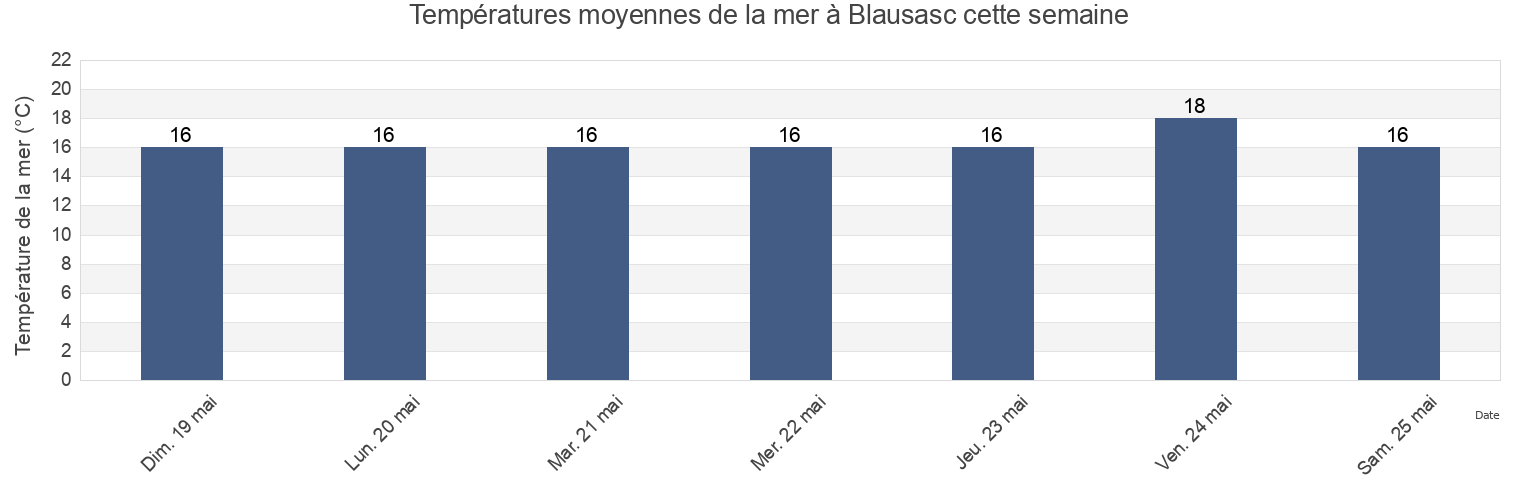 Températures moyennes de la mer à Blausasc, Alpes-Maritimes, Provence-Alpes-Côte d'Azur, France cette semaine