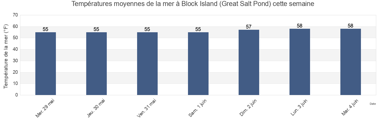 Températures moyennes de la mer à Block Island (Great Salt Pond), Washington County, Rhode Island, United States cette semaine