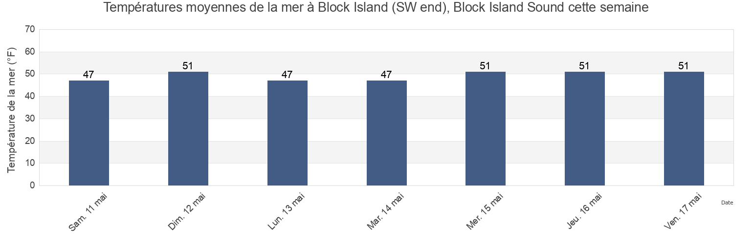 Températures moyennes de la mer à Block Island (SW end), Block Island Sound, Washington County, Rhode Island, United States cette semaine