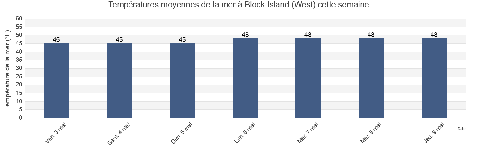 Températures moyennes de la mer à Block Island (West), Washington County, Rhode Island, United States cette semaine
