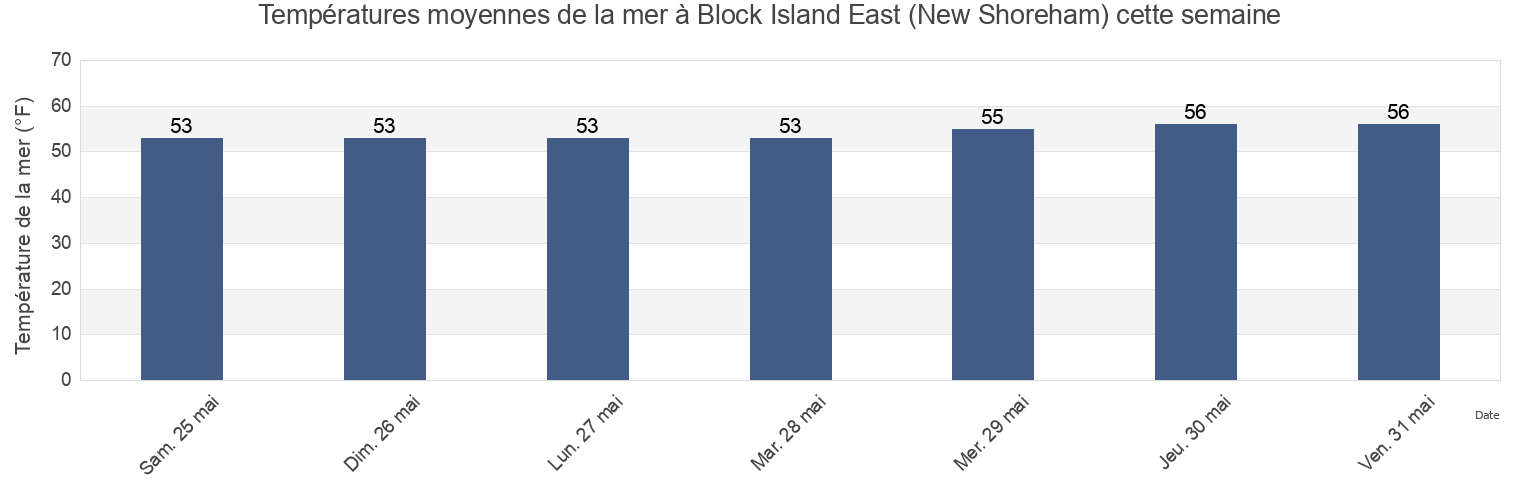 Températures moyennes de la mer à Block Island East (New Shoreham), Washington County, Rhode Island, United States cette semaine