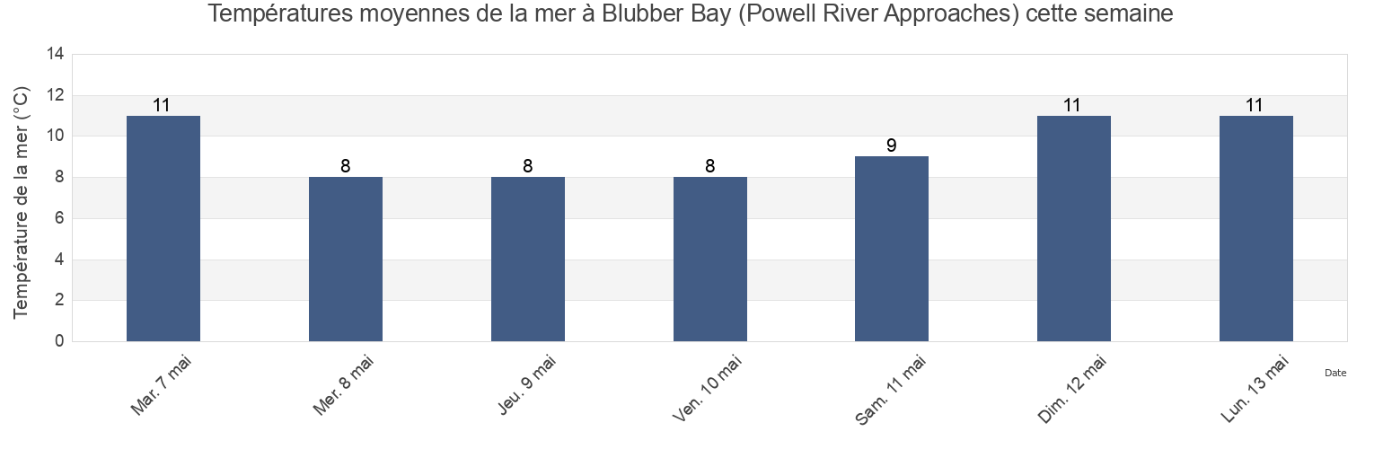 Températures moyennes de la mer à Blubber Bay (Powell River Approaches), Powell River Regional District, British Columbia, Canada cette semaine