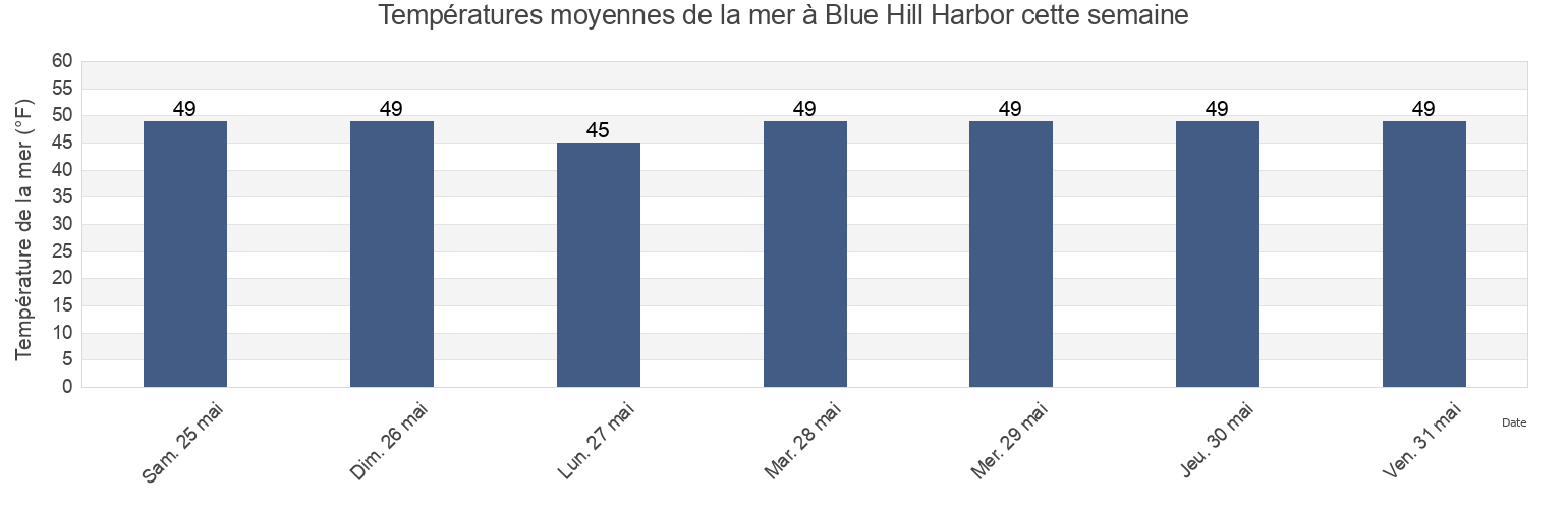 Températures moyennes de la mer à Blue Hill Harbor, Hancock County, Maine, United States cette semaine