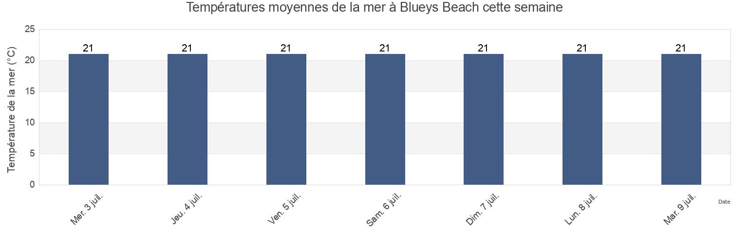 Températures moyennes de la mer à Blueys Beach, Mid-Coast, New South Wales, Australia cette semaine