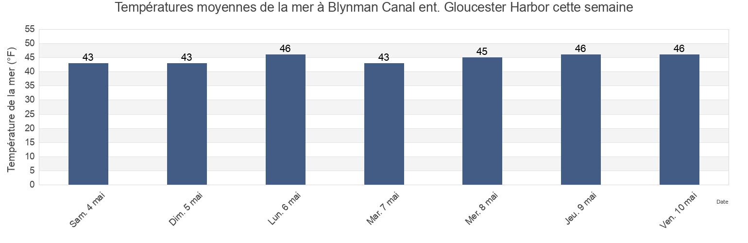 Températures moyennes de la mer à Blynman Canal ent. Gloucester Harbor, Essex County, Massachusetts, United States cette semaine