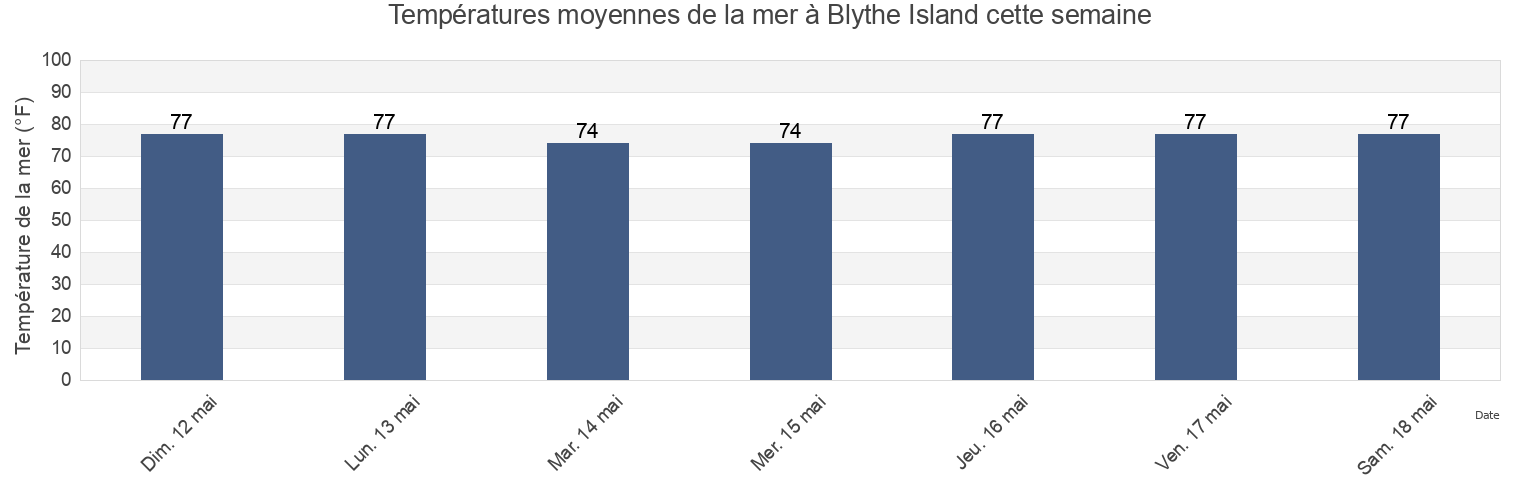 Températures moyennes de la mer à Blythe Island, Glynn County, Georgia, United States cette semaine