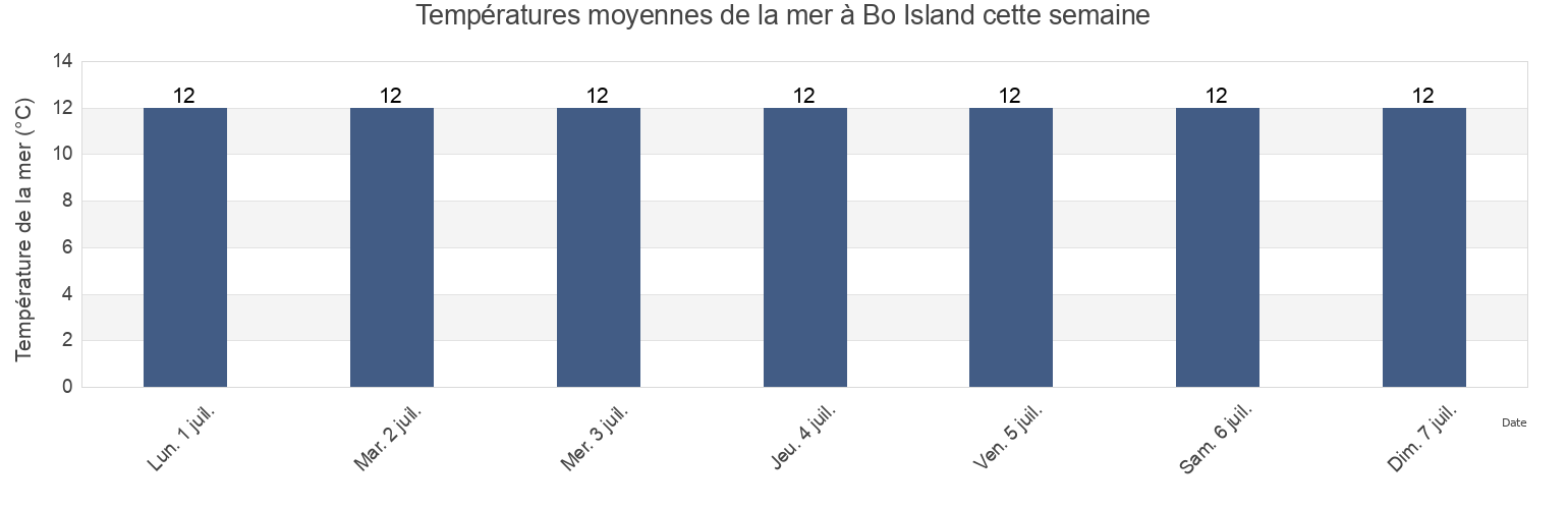Températures moyennes de la mer à Bo Island, County Donegal, Ulster, Ireland cette semaine