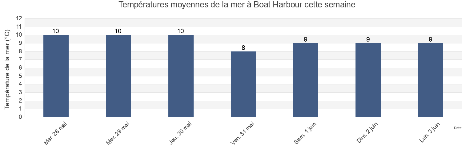 Températures moyennes de la mer à Boat Harbour, Regional District of Nanaimo, British Columbia, Canada cette semaine