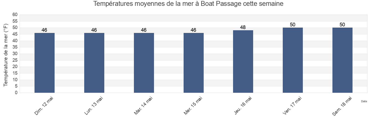 Températures moyennes de la mer à Boat Passage, San Juan County, Washington, United States cette semaine