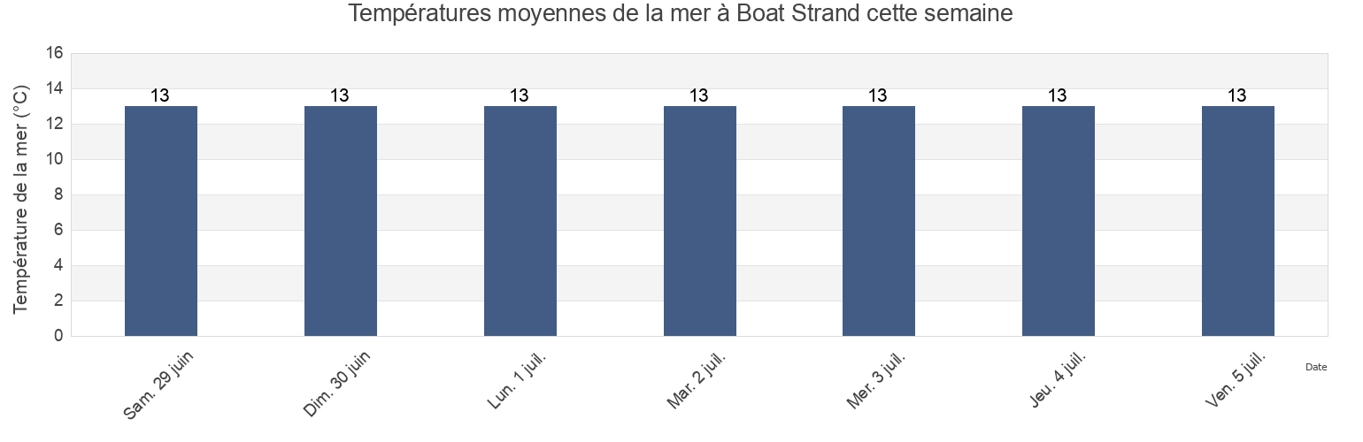 Températures moyennes de la mer à Boat Strand, County Waterford, Munster, Ireland cette semaine