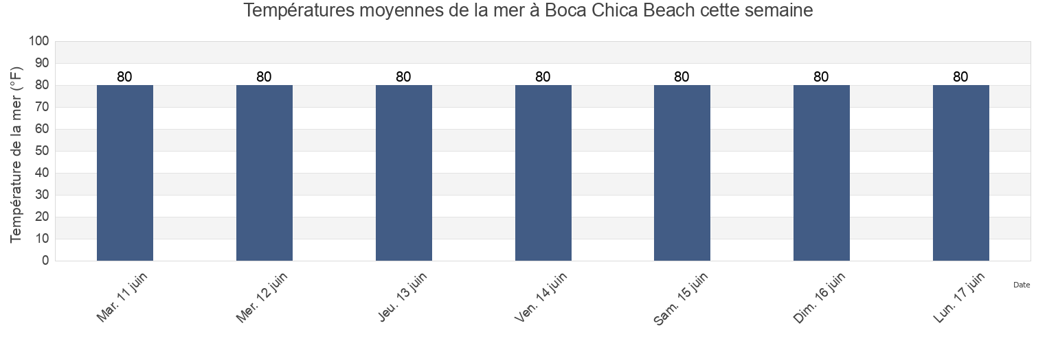 Températures moyennes de la mer à Boca Chica Beach, Cameron County, Texas, United States cette semaine
