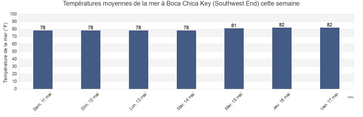 Températures moyennes de la mer à Boca Chica Key (Southwest End), Monroe County, Florida, United States cette semaine