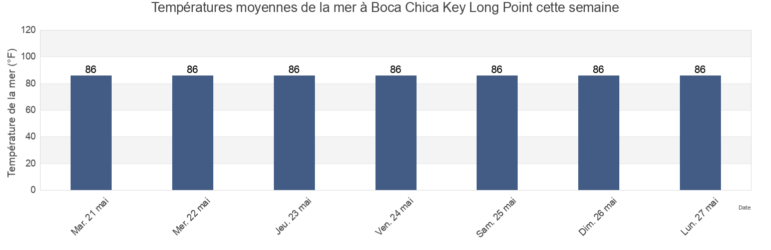 Températures moyennes de la mer à Boca Chica Key Long Point, Monroe County, Florida, United States cette semaine