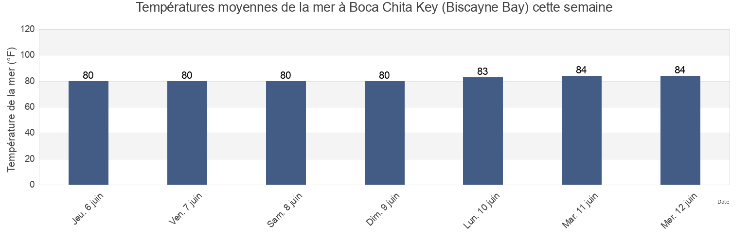 Températures moyennes de la mer à Boca Chita Key (Biscayne Bay), Miami-Dade County, Florida, United States cette semaine