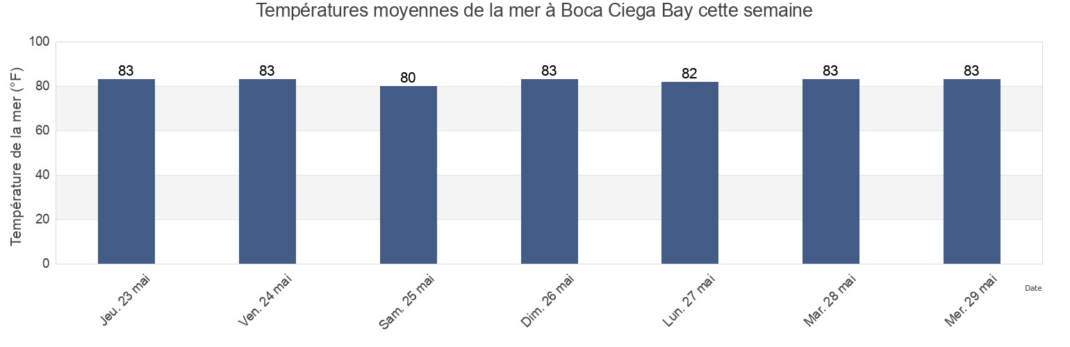 Températures moyennes de la mer à Boca Ciega Bay, Pinellas County, Florida, United States cette semaine