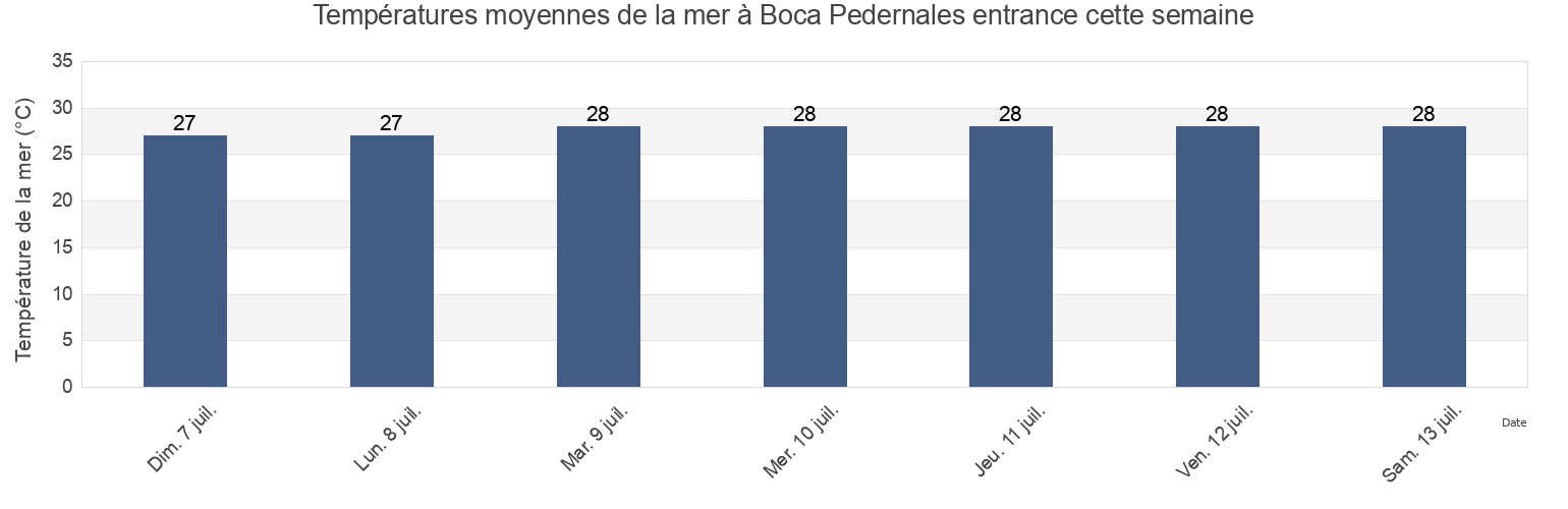 Températures moyennes de la mer à Boca Pedernales entrance, Municipio Pedernales, Delta Amacuro, Venezuela cette semaine