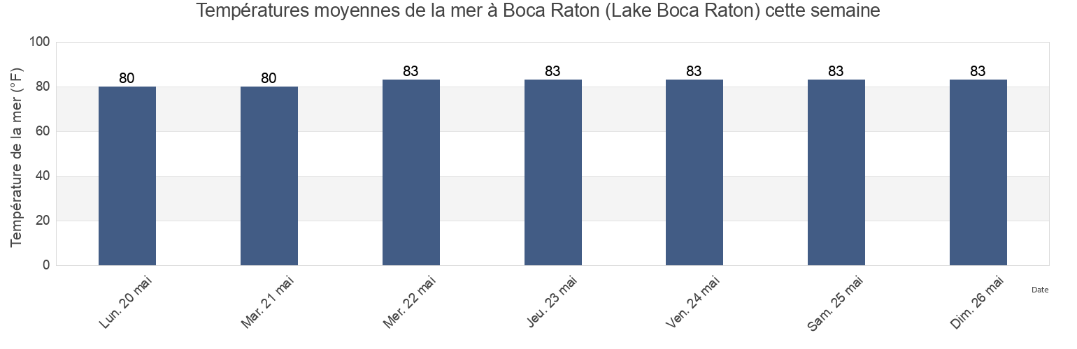 Températures moyennes de la mer à Boca Raton (Lake Boca Raton), Broward County, Florida, United States cette semaine