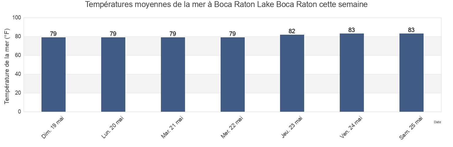 Températures moyennes de la mer à Boca Raton Lake Boca Raton, Broward County, Florida, United States cette semaine
