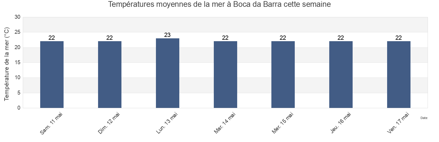 Températures moyennes de la mer à Boca da Barra, Rio das Ostras, Rio de Janeiro, Brazil cette semaine