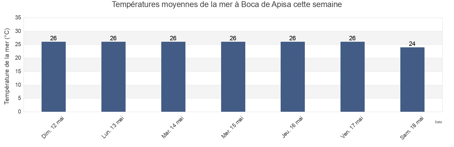Températures moyennes de la mer à Boca de Apisa, Coahuayana, Michoacán, Mexico cette semaine