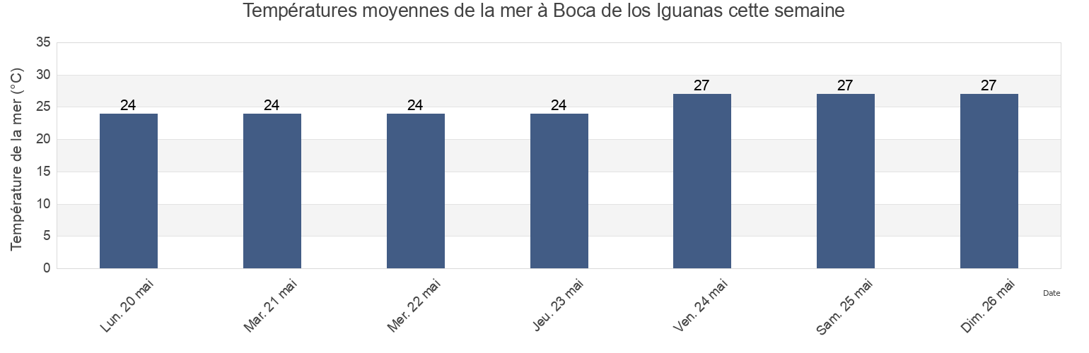 Températures moyennes de la mer à Boca de los Iguanas, La Huerta, Jalisco, Mexico cette semaine