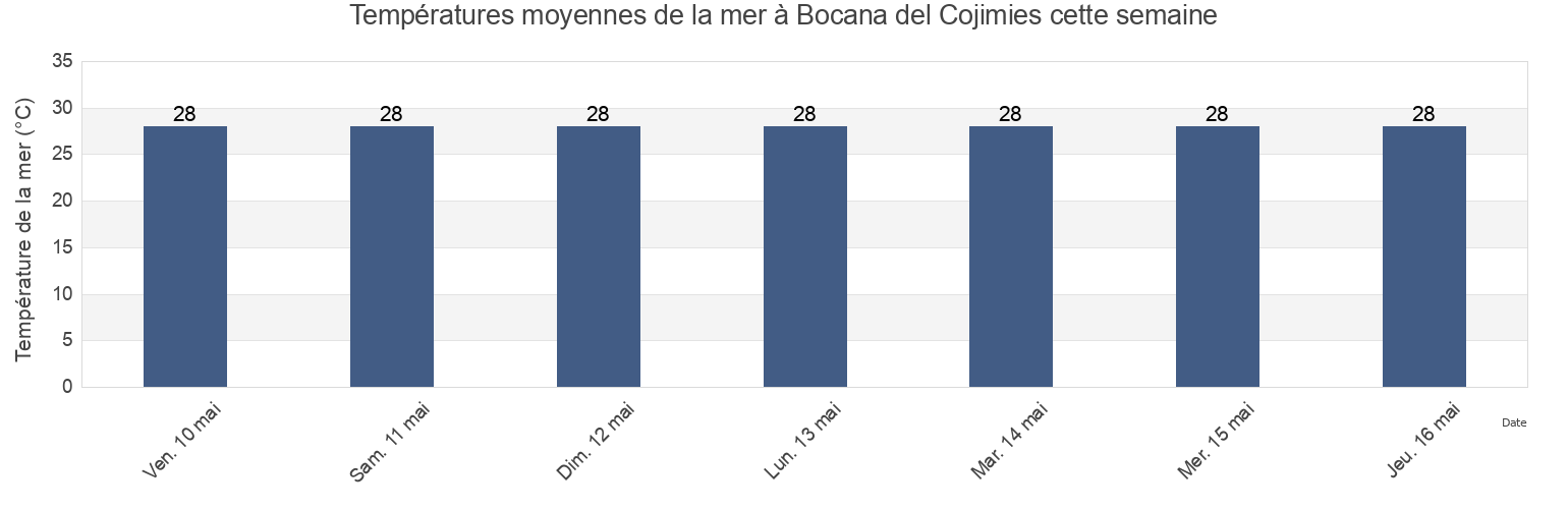 Températures moyennes de la mer à Bocana del Cojimies, Cantón Muisne, Esmeraldas, Ecuador cette semaine