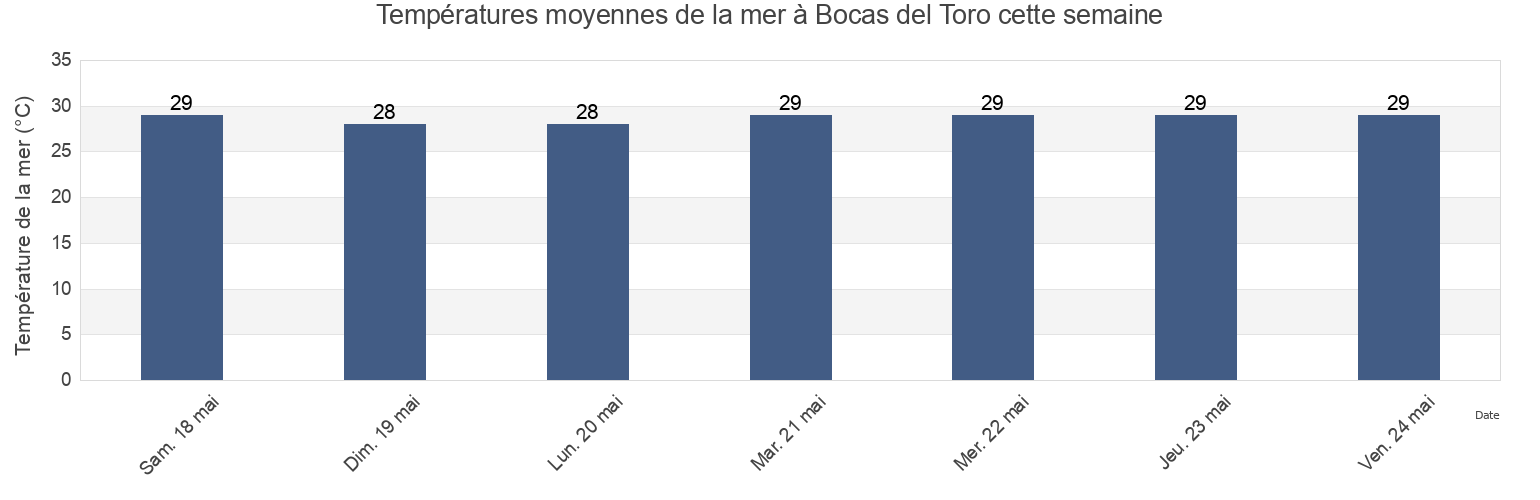 Températures moyennes de la mer à Bocas del Toro, Distrito de Bocas del Toro, Bocas del Toro, Panama cette semaine
