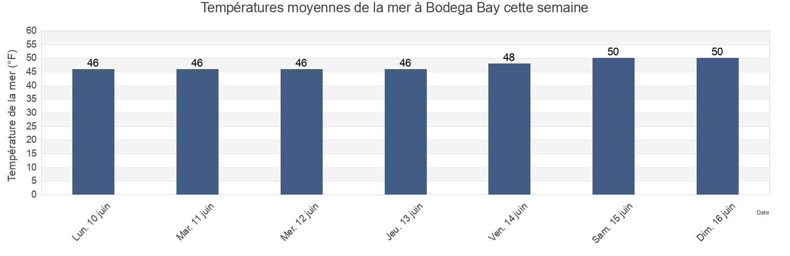 Températures moyennes de la mer à Bodega Bay, Sonoma County, California, United States cette semaine