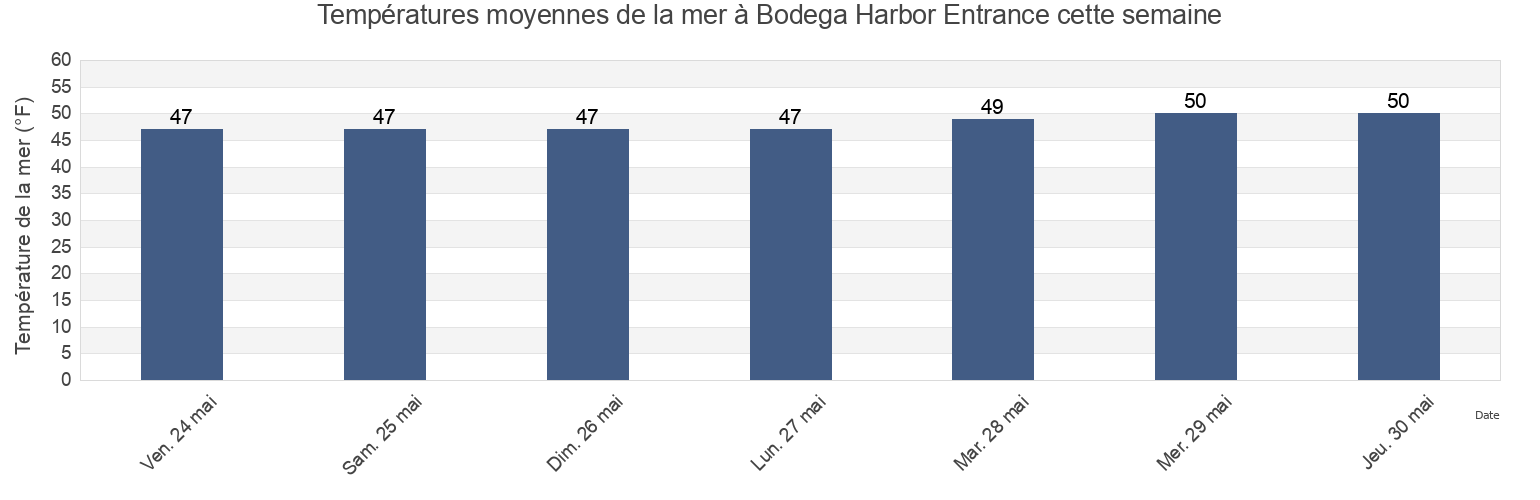 Températures moyennes de la mer à Bodega Harbor Entrance, Sonoma County, California, United States cette semaine