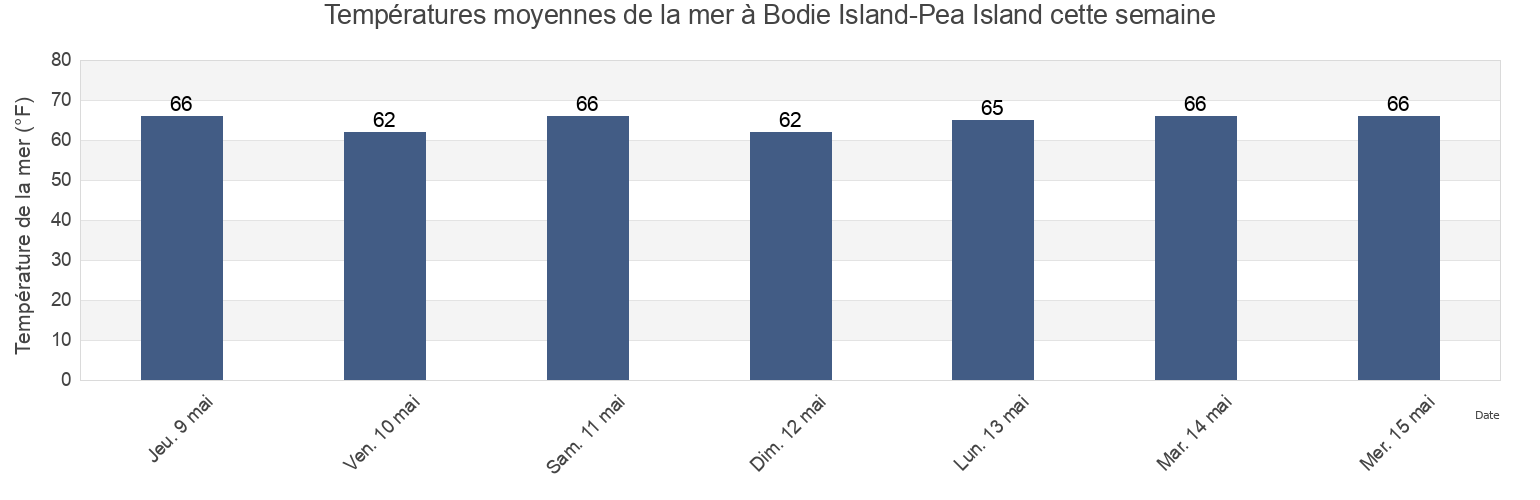 Températures moyennes de la mer à Bodie Island-Pea Island, Dare County, North Carolina, United States cette semaine