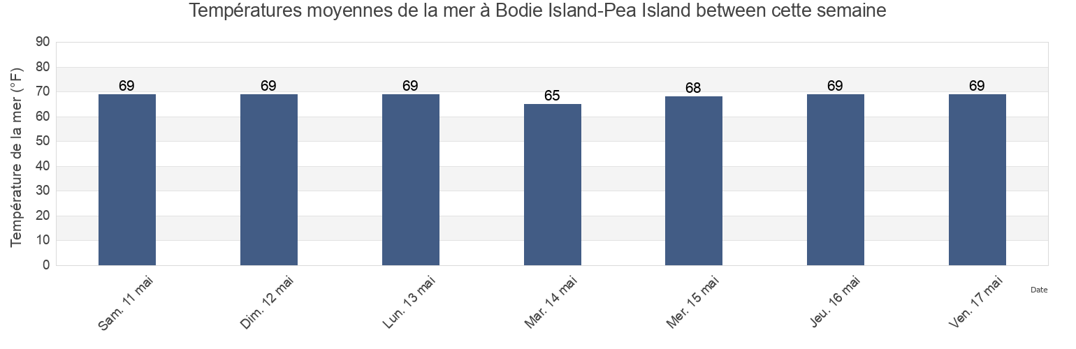 Températures moyennes de la mer à Bodie Island-Pea Island between, Dare County, North Carolina, United States cette semaine