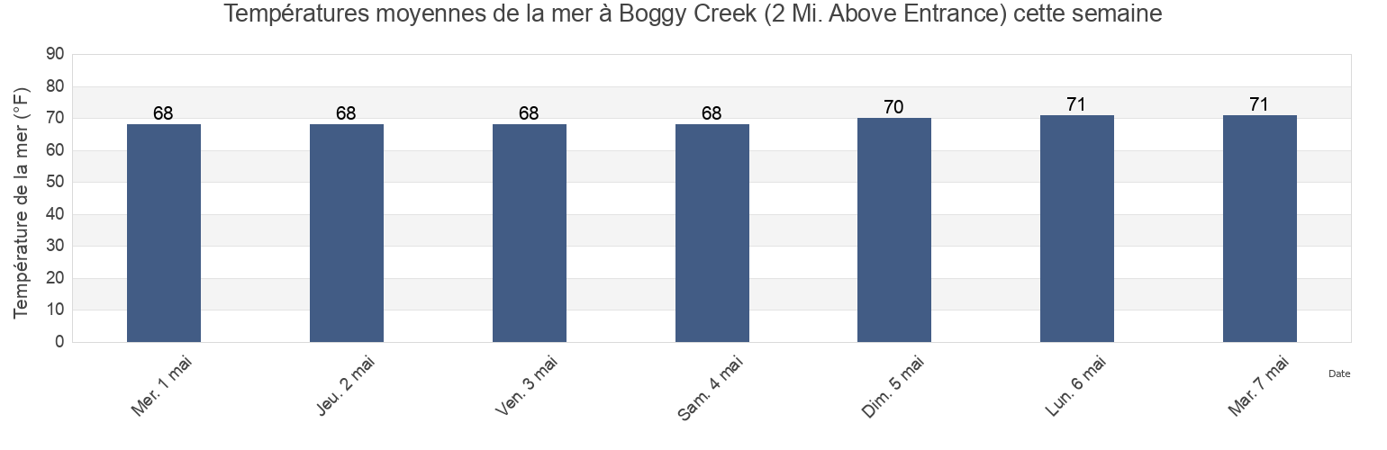 Températures moyennes de la mer à Boggy Creek (2 Mi. Above Entrance), Nassau County, Florida, United States cette semaine