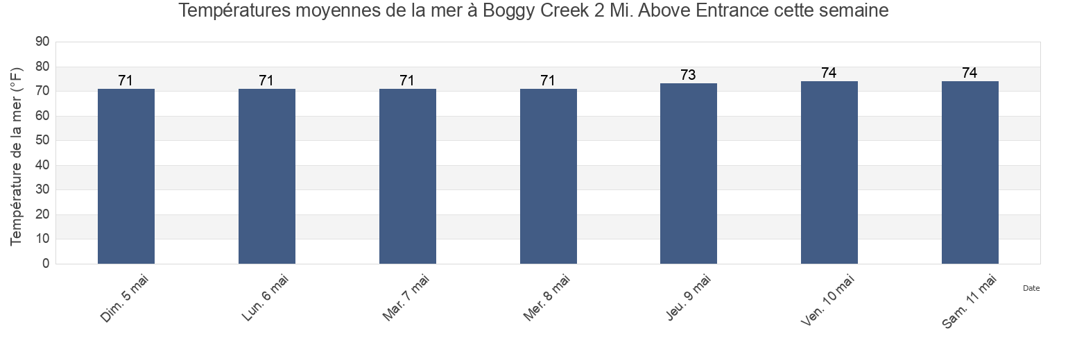 Températures moyennes de la mer à Boggy Creek 2 Mi. Above Entrance, Nassau County, Florida, United States cette semaine