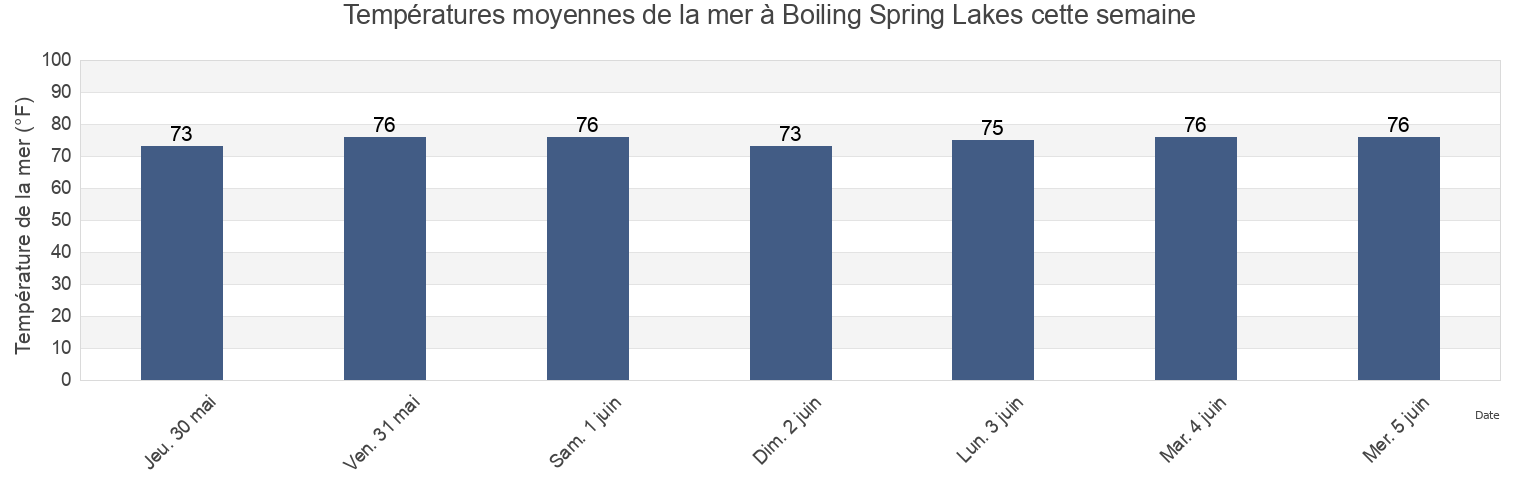 Températures moyennes de la mer à Boiling Spring Lakes, Brunswick County, North Carolina, United States cette semaine