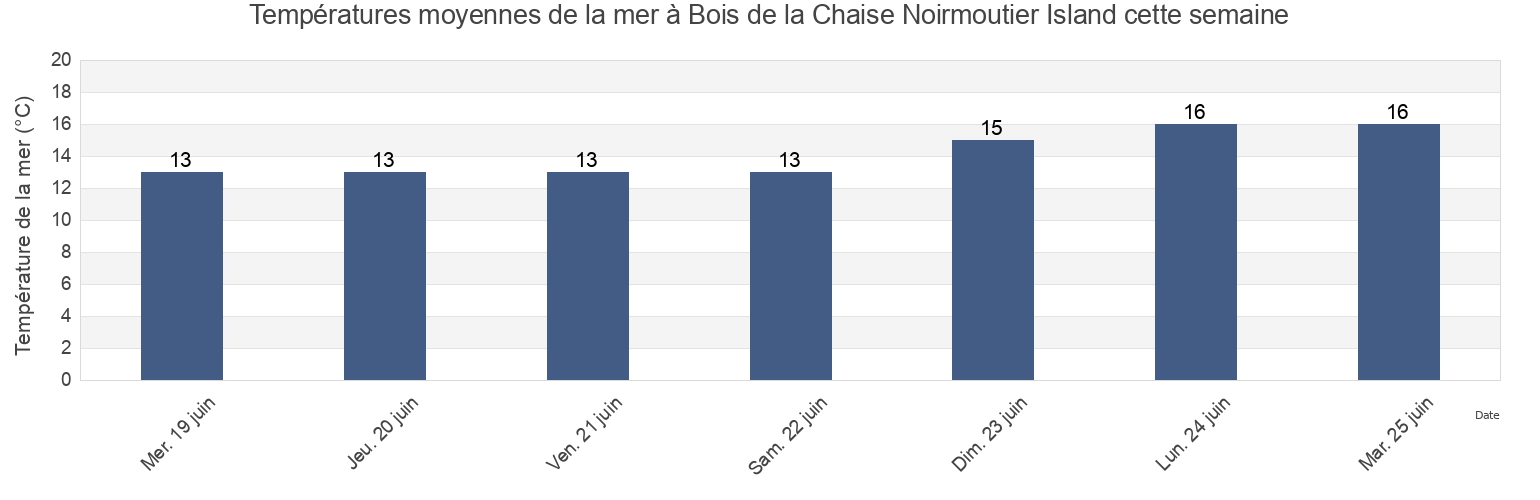 Températures moyennes de la mer à Bois de la Chaise Noirmoutier Island, Loire-Atlantique, Pays de la Loire, France cette semaine