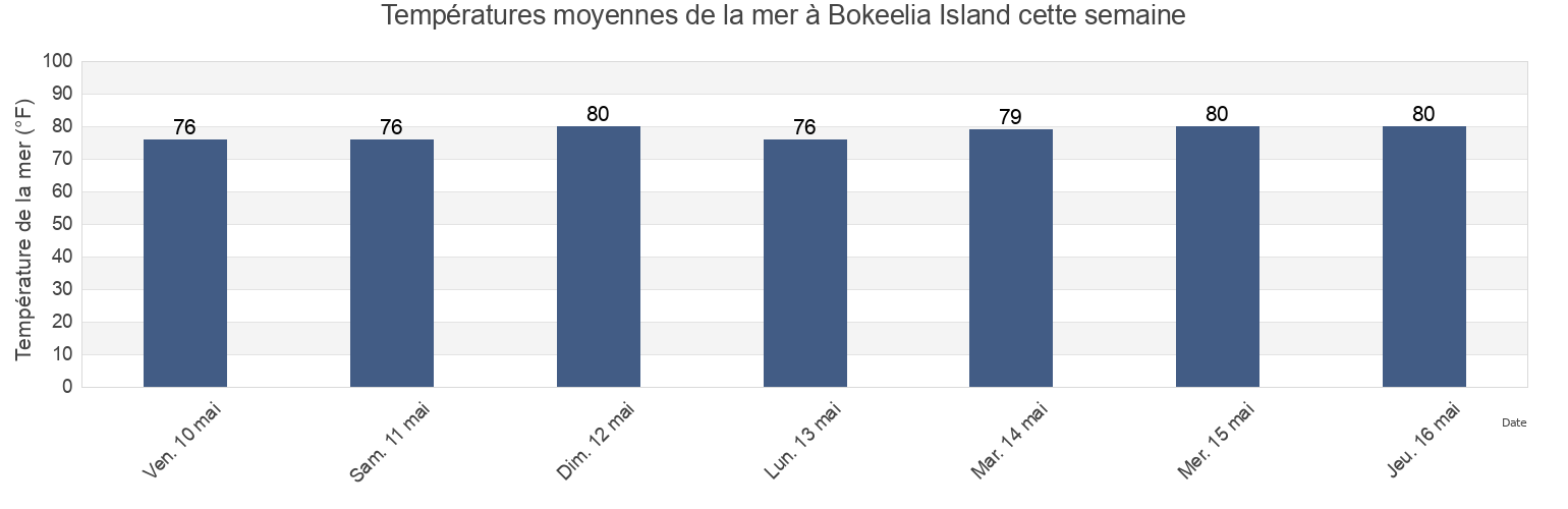 Températures moyennes de la mer à Bokeelia Island, Lee County, Florida, United States cette semaine