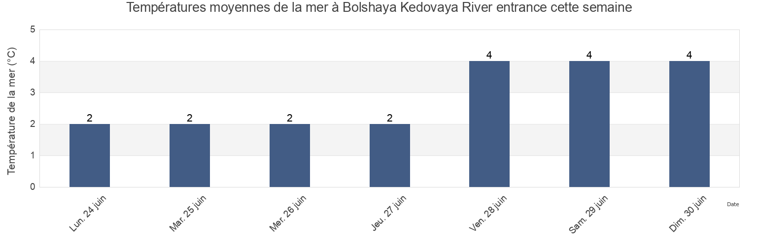 Températures moyennes de la mer à Bolshaya Kedovaya River entrance, Mezenskiy Rayon, Arkhangelskaya, Russia cette semaine