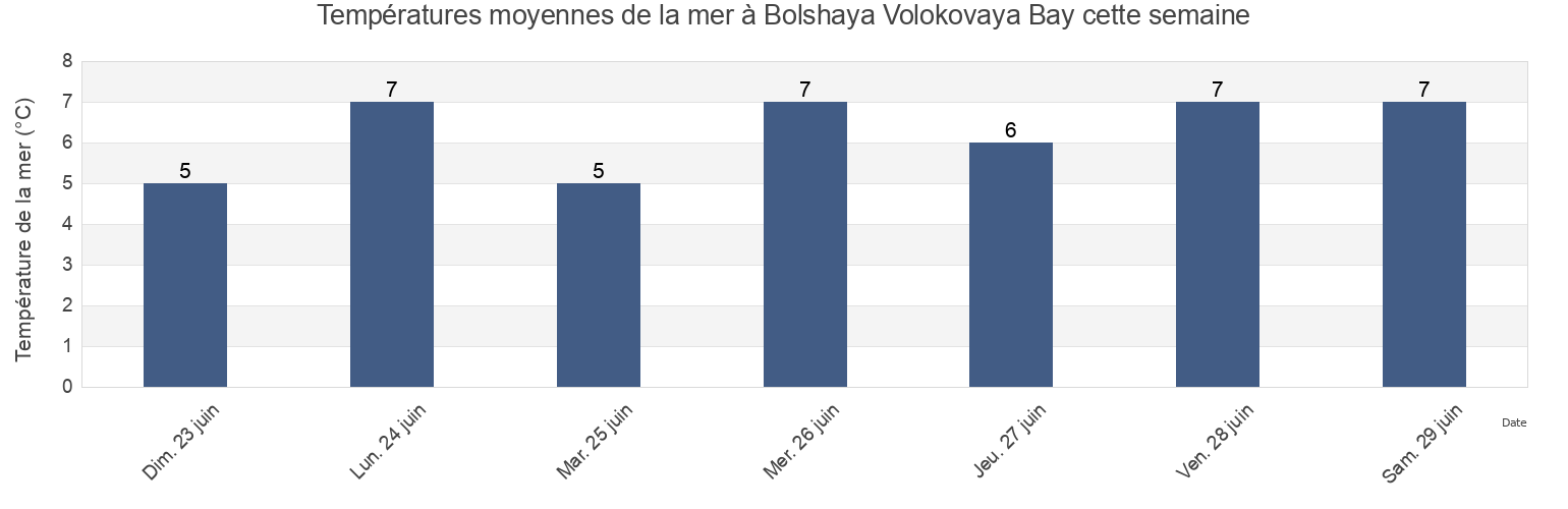 Températures moyennes de la mer à Bolshaya Volokovaya Bay, Kol’skiy Rayon, Murmansk, Russia cette semaine