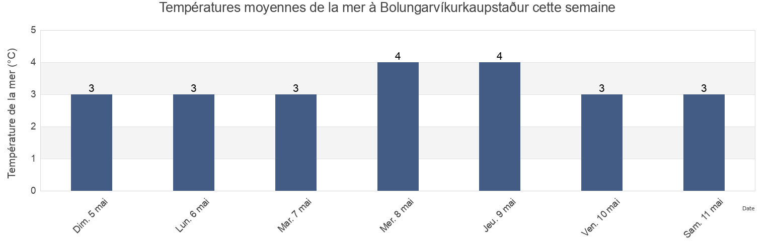 Températures moyennes de la mer à Bolungarvíkurkaupstaður, Westfjords, Iceland cette semaine
