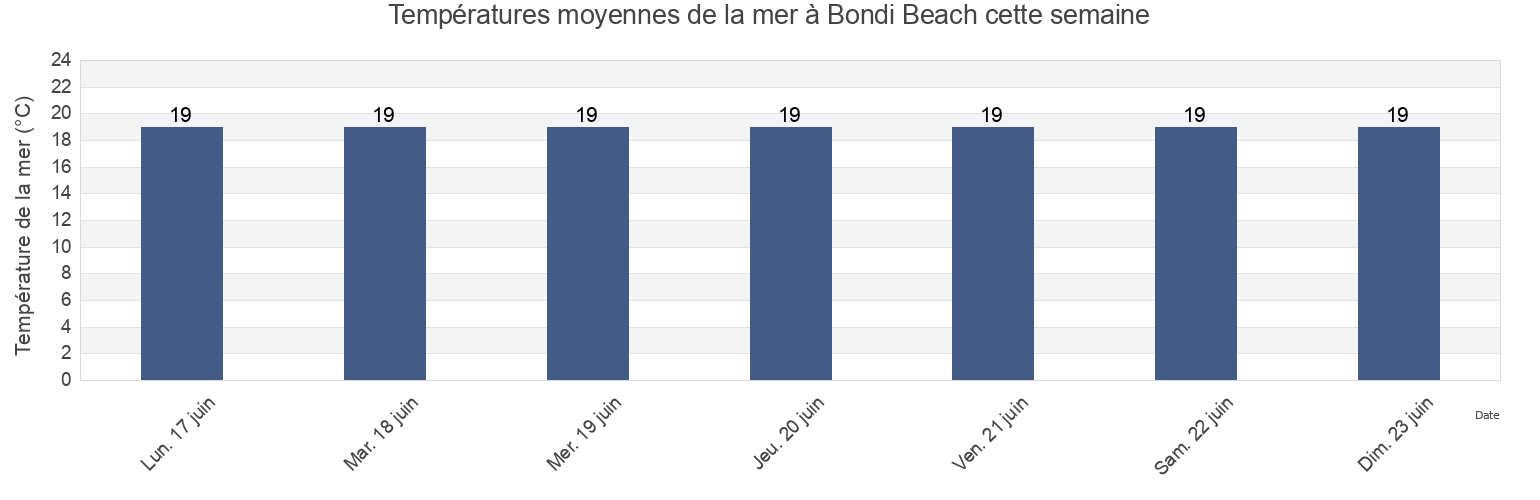 Températures moyennes de la mer à Bondi Beach, Waverley, New South Wales, Australia cette semaine