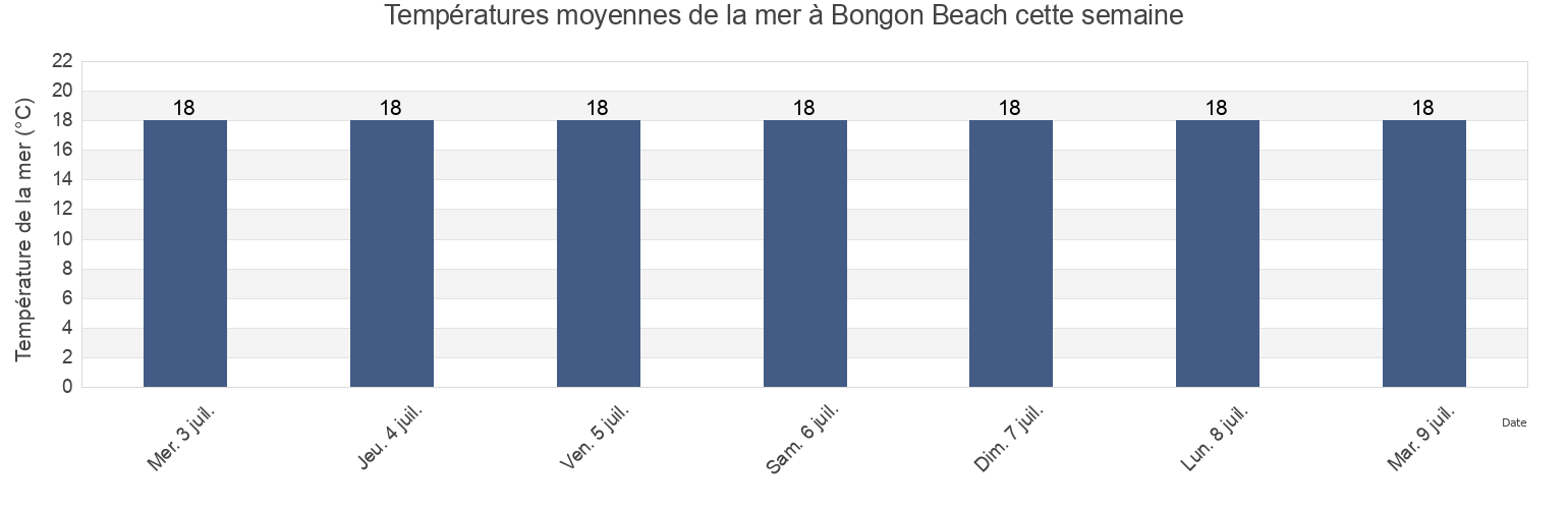 Températures moyennes de la mer à Bongon Beach, Central Coast, New South Wales, Australia cette semaine