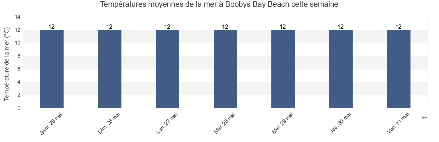 Températures moyennes de la mer à Boobys Bay Beach, Cornwall, England, United Kingdom cette semaine