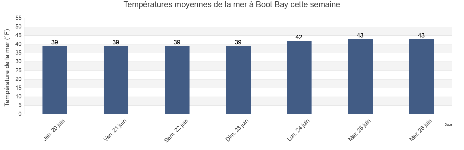 Températures moyennes de la mer à Boot Bay, Aleutians West Census Area, Alaska, United States cette semaine