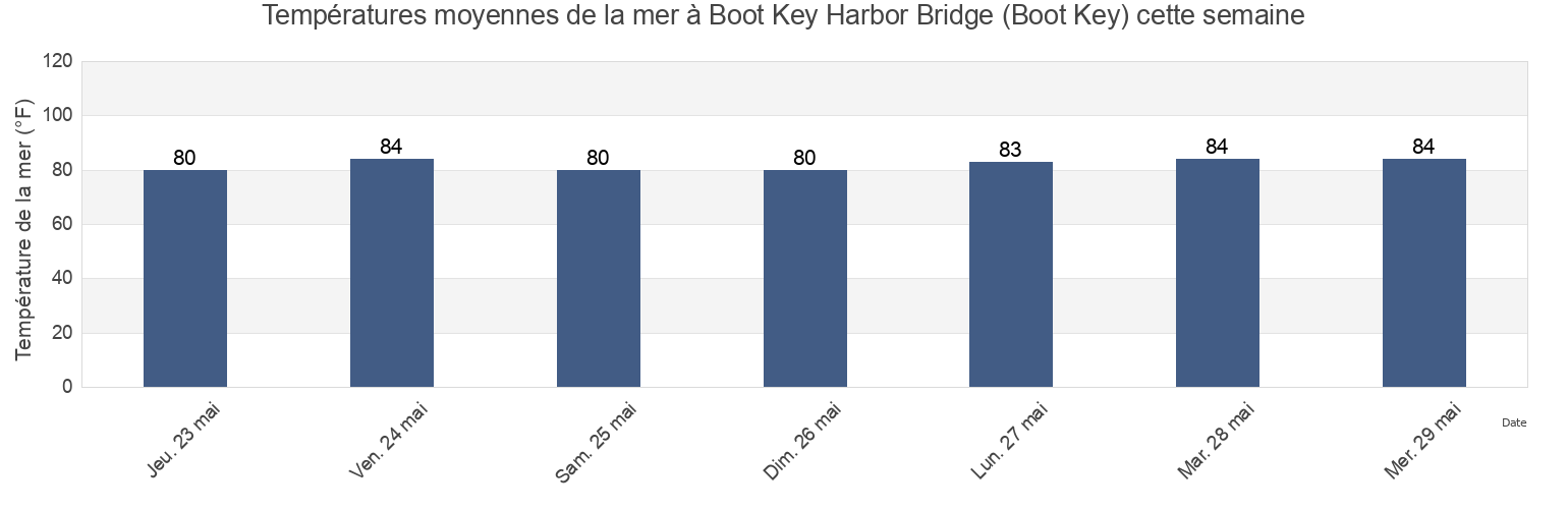 Températures moyennes de la mer à Boot Key Harbor Bridge (Boot Key), Monroe County, Florida, United States cette semaine