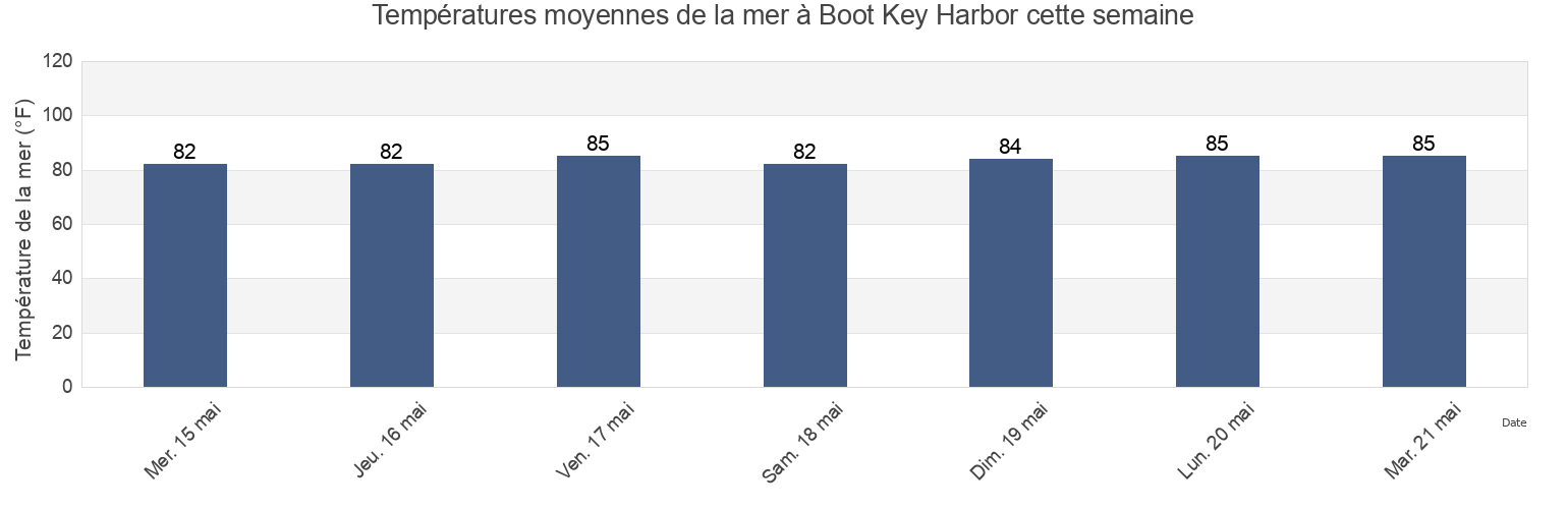 Températures moyennes de la mer à Boot Key Harbor, Monroe County, Florida, United States cette semaine