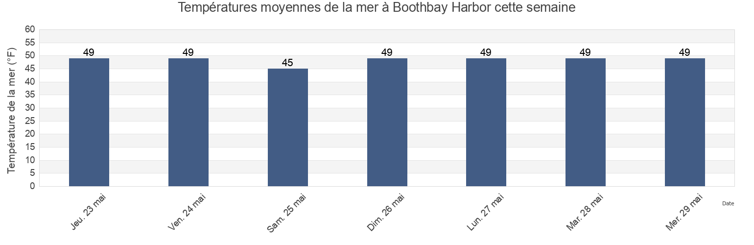 Températures moyennes de la mer à Boothbay Harbor, Lincoln County, Maine, United States cette semaine
