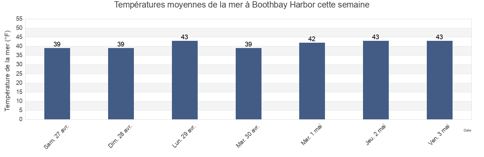 Températures moyennes de la mer à Boothbay Harbor, Sagadahoc County, Maine, United States cette semaine