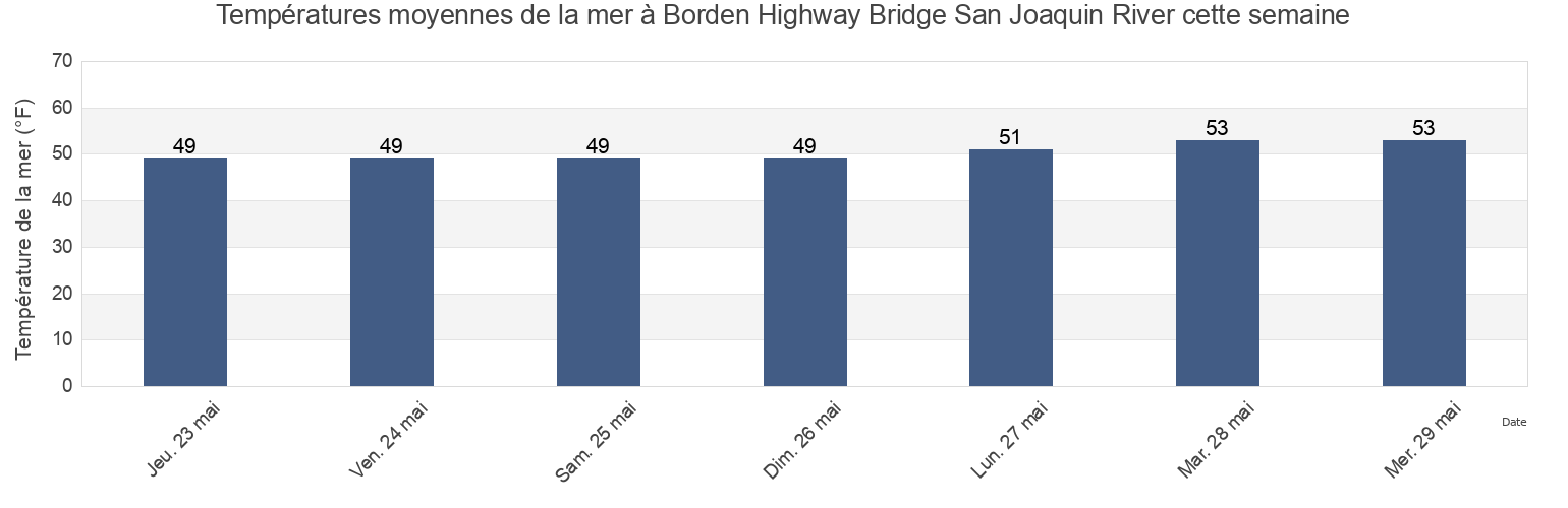 Températures moyennes de la mer à Borden Highway Bridge San Joaquin River, San Joaquin County, California, United States cette semaine