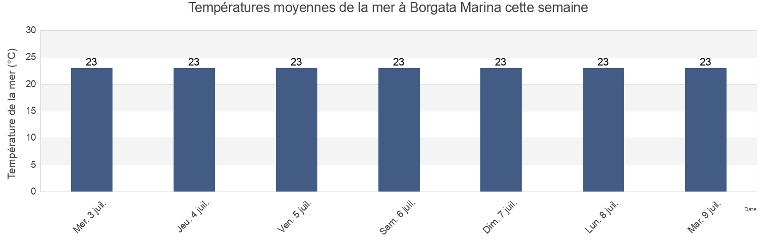 Températures moyennes de la mer à Borgata Marina, Provincia di Cosenza, Calabria, Italy cette semaine