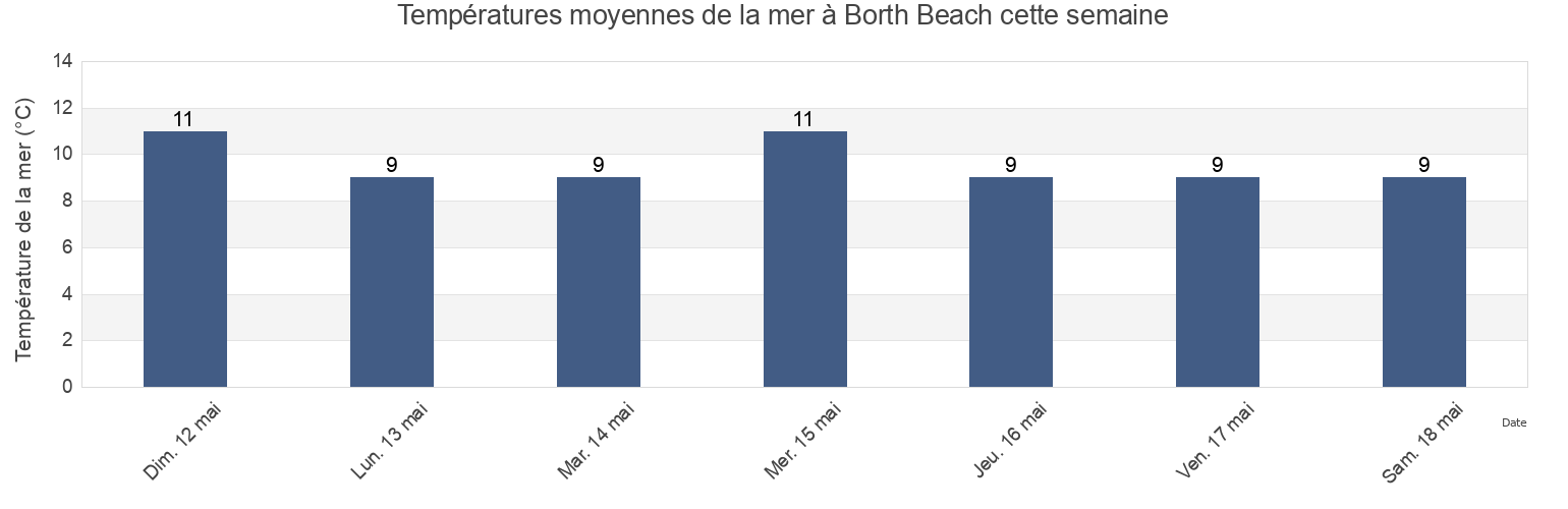 Températures moyennes de la mer à Borth Beach, County of Ceredigion, Wales, United Kingdom cette semaine